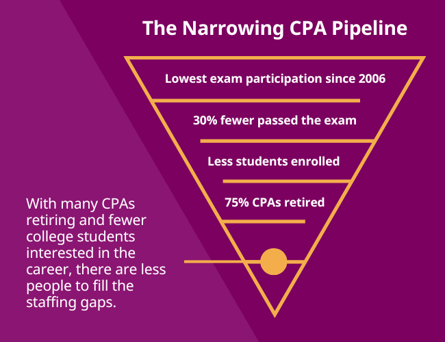 Fewer Students Than Ever are Training to be CPAs