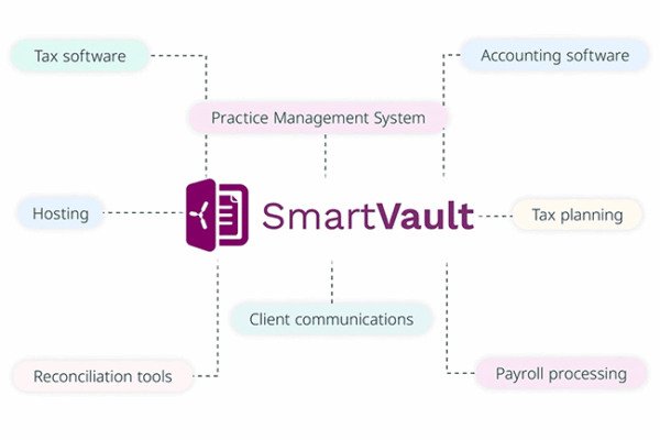 Document Management and Client Portal: Integrated Seamlessly With Your Tech Stack