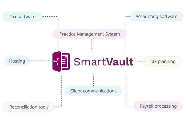 Document Management and Client Portal: Integrated Seamlessly With Your Tech Stack