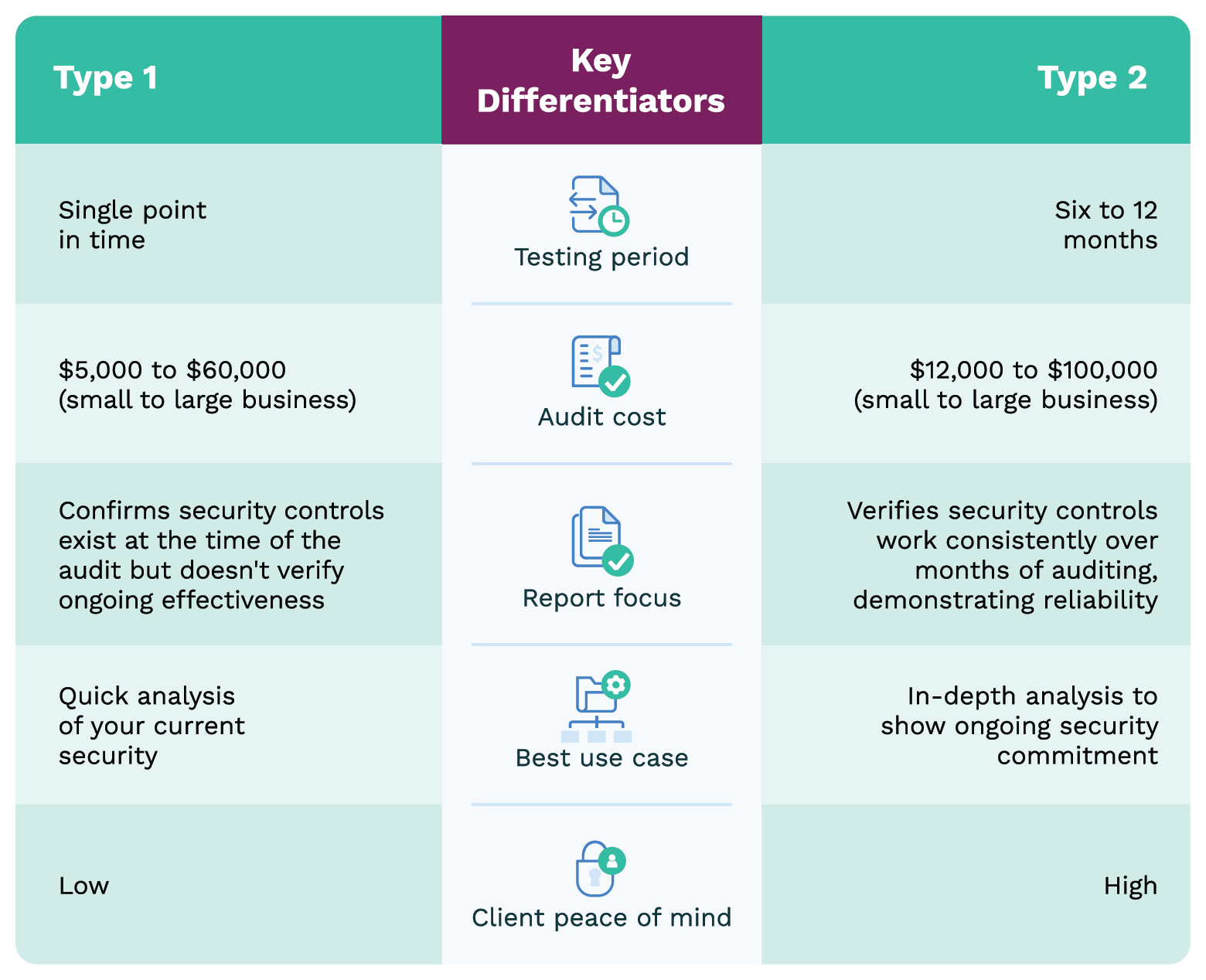 SOC 2 Type 2 Certification: Key Differentiators