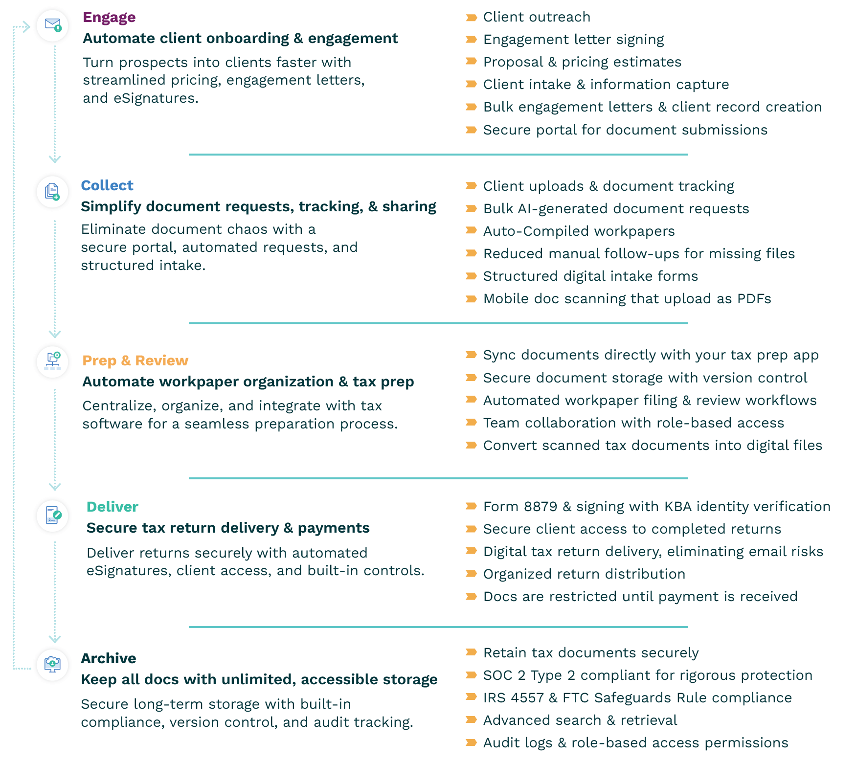 SmartVault's Entire Tax Prep Workflow