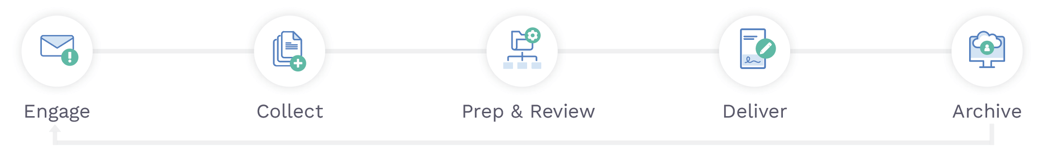 The 5 stages of the tax prep workflow
