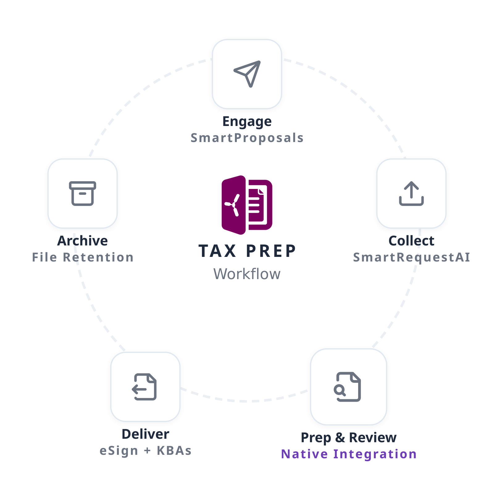 Where SmartVault Fits in Your Tax Prep Workflow