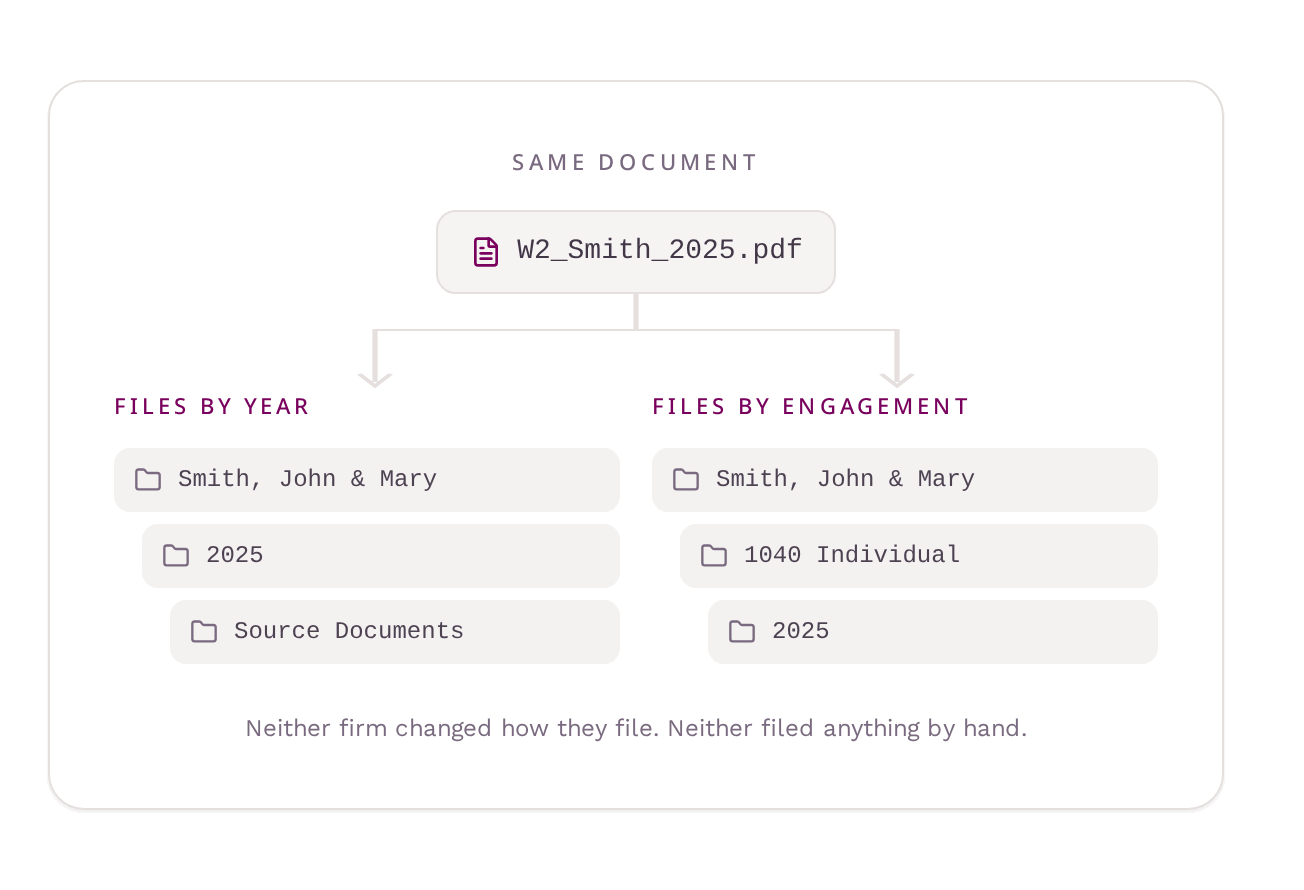 Routing follows your firm's rules